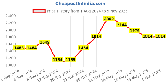 tatacliq.com Jack & Jones Pink Cotton Regular Fit Hooded SweatShirt jack & jones Price History Graph from 1 Aug 2024 to 2 Nov 2025