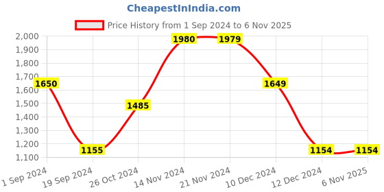 tatacliq.com Jack & Jones Pink Cotton Regular Fit Hooded SweatShirt jack & jones Price History Graph from 1 Sep 2024 to 4 Nov 2025