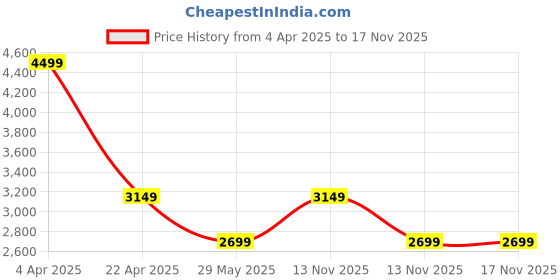 tatacliq.com Jack & Jones Pink Cotton Regular Fit Logo Printed Hooded Sweatshirt jack & jones Price History Graph from 4 Apr 2025 to 16 Nov 2025