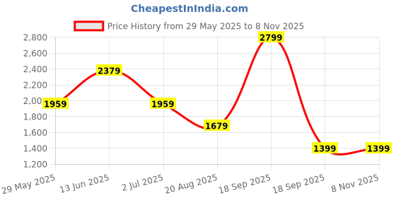 tatacliq.com Jack & Jones Pink Cotton Regular Fit Ombre T-Shirt jack & jones Price History Graph from 29 May 2025 to 7 Nov 2025