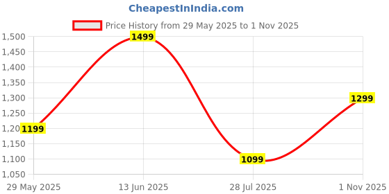 tatacliq.com Jack & Jones Pink Cotton Regular Fit Printed T-Shirt jack & jones Price History Graph from 29 May 2025 to 1 Nov 2025