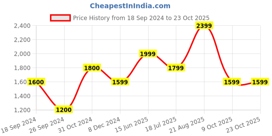tatacliq.com Jack & Jones Pink Cotton Slim Fit Self Pattern Shirt jack & jones Price History Graph from 18 Sep 2024 to 23 Oct 2025