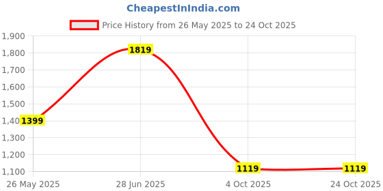tatacliq.com Jack & Jones Pink Cotton Slim Fit Texture Shirt jack & jones Price History Graph from 26 May 2025 to 23 Oct 2025
