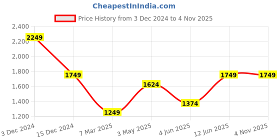 tatacliq.com Jack & Jones Pink Loose fit Self Pattern T-Shirts jack & jones Price History Graph from 3 Dec 2024 to 2 Nov 2025
