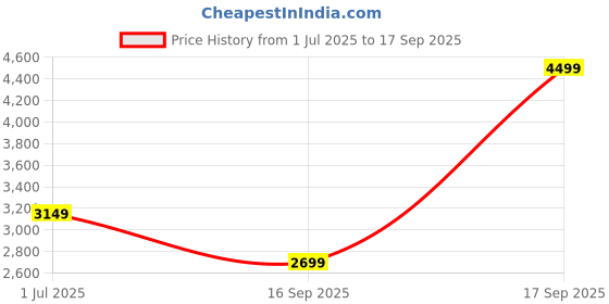 tatacliq.com Jack & Jones Pink Loose Fit Texture Shirt jack & jones Price History Graph from 1 Jul 2025 to 17 Sep 2025