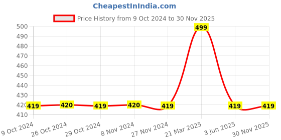 tatacliq.com Jack & Jones Pink Regular Fit Cotton Lounge T-Shirt jack & jones Price History Graph from 9 Oct 2024 to 30 Nov 2025