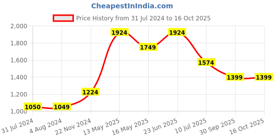 tatacliq.com Jack & Jones Pink Regular Fit Denim Shorts jack & jones Price History Graph from 31 Jul 2024 to 15 Oct 2025