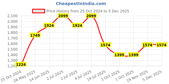 tatacliq.com Jack & Jones Pink Regular Fit Denim Shorts jack & jones Price History Graph from 25 Oct 2024 to 4 Dec 2025