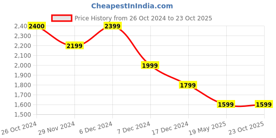 tatacliq.com Jack & Jones Pink Regular Fit Embroidered Cotton Shirt jack & jones Price History Graph from 26 Oct 2024 to 23 Oct 2025