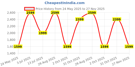 tatacliq.com Jack & Jones Pink Regular Fit Embroidered Cotton Shirt jack & jones Price History Graph from 24 May 2025 to 27 Nov 2025