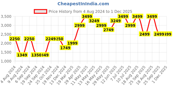 tatacliq.com Jack & Jones Pink Regular Fit Jacket jack & jones Price History Graph from 4 Aug 2024 to 30 Nov 2025