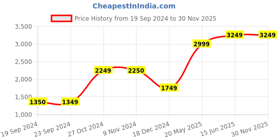 tatacliq.com Jack & Jones Pink Regular Fit Jacket jack & jones Price History Graph from 19 Sep 2024 to 30 Nov 2025