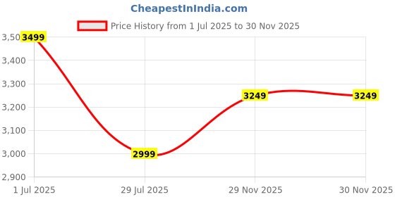 tatacliq.com Jack & Jones Pink Regular Fit Jacket jack & jones Price History Graph from 1 Jul 2025 to 29 Nov 2025