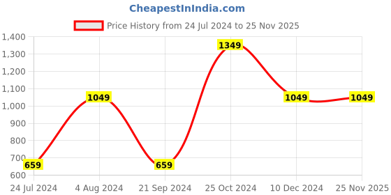 tatacliq.com Jack & Jones Pink Regular Fit Shorts jack & jones Price History Graph from 24 Jul 2024 to 25 Nov 2025