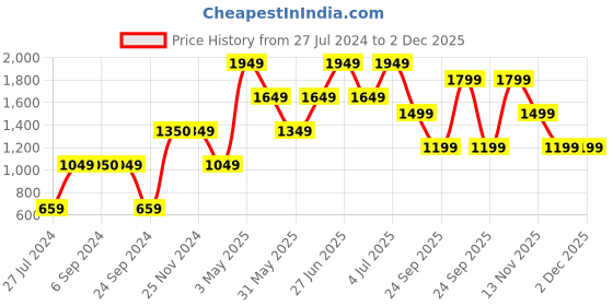 tatacliq.com Jack & Jones Pink Regular Fit Shorts jack & jones Price History Graph from 27 Jul 2024 to 2 Dec 2025