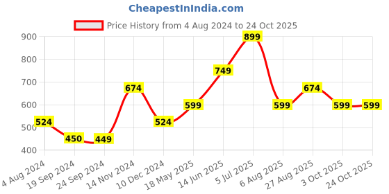 tatacliq.com Jack & Jones Pink Slim Fit Printed Cotton Crew T-Shirt jack & jones Price History Graph from 4 Aug 2024 to 24 Oct 2025