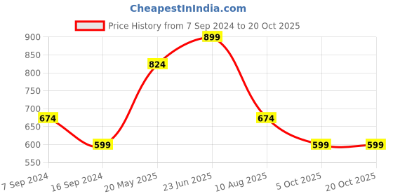 tatacliq.com Jack & Jones Pink Slim Fit Printed T-Shirt jack & jones Price History Graph from 7 Sep 2024 to 20 Oct 2025