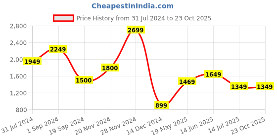 tatacliq.com Jack & Jones Pink Slim Fit Striped Cotton Shirt jack & jones Price History Graph from 31 Jul 2024 to 23 Oct 2025