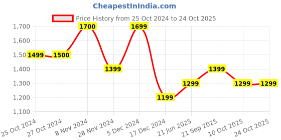 tatacliq.com Jack & Jones Placid Blue Cotton Slim Fit Polo T-Shirt jack & jones Price History Graph from 25 Oct 2024 to 24 Oct 2025