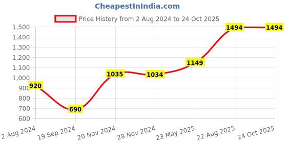 tatacliq.com Jack & Jones Placid Blue Slim Fit Shirt jack & jones Price History Graph from 2 Aug 2024 to 24 Oct 2025