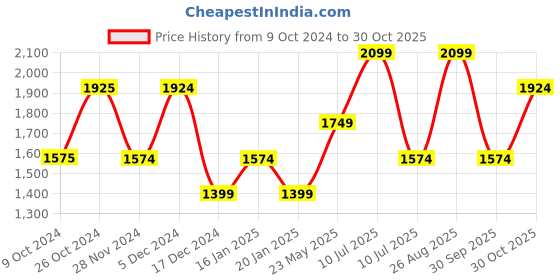 tatacliq.com Jack & Jones Pomegranate Cotton Slim Fit Checks Shirt jack & jones Price History Graph from 9 Oct 2024 to 30 Oct 2025