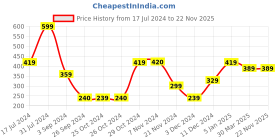 tatacliq.com Jack & Jones Pompeian Red Regular Fit Briefs jack & jones Price History Graph from 17 Jul 2024 to 18 Nov 2025