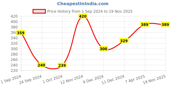 tatacliq.com Jack & Jones Pompeian Red Regular Fit Briefs jack & jones Price History Graph from 1 Sep 2024 to 18 Nov 2025