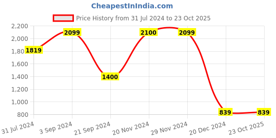 tatacliq.com Jack & Jones Ponderosa Pine Cotton Slim Fit Shirt jack & jones Price History Graph from 31 Jul 2024 to 23 Oct 2025