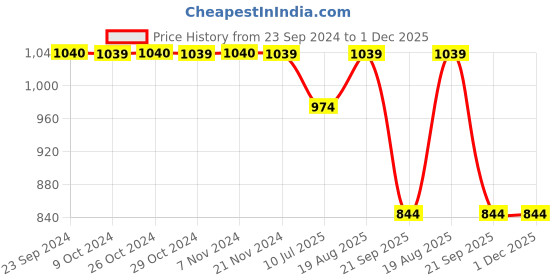 tatacliq.com Jack & Jones Port Royale Muffler jack & jones Price History Graph from 23 Sep 2024 to 1 Dec 2025