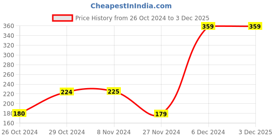 tatacliq.com Jack & Jones Port Royale Regular Fit Briefs jack & jones Price History Graph from 26 Oct 2024 to 3 Dec 2025