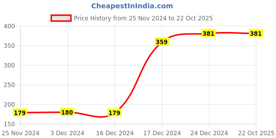 tatacliq.com Jack & Jones Port Royale Regular Fit Briefs jack & jones Price History Graph from 25 Nov 2024 to 20 Oct 2025