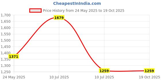 tatacliq.com Jack & Jones Potting Soil Cotton Regular Fit Checks Shirt jack & jones Price History Graph from 24 May 2025 to 19 Oct 2025