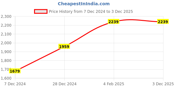 tatacliq.com Jack & Jones Powder Blue Regular Fit Jeans jack & jones Price History Graph from 7 Dec 2024 to 2 Dec 2025