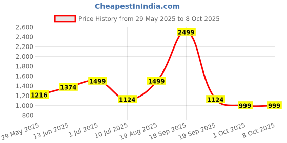 tatacliq.com Jack & Jones Pristine Regular Fit Shorts jack & jones Price History Graph from 29 May 2025 to 8 Oct 2025