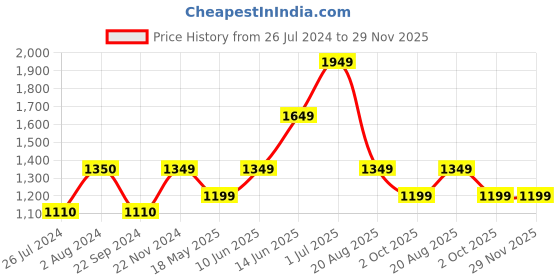 tatacliq.com Jack & Jones Purple & White Regular Fit Printed Shorts jack & jones Price History Graph from 26 Jul 2024 to 28 Nov 2025