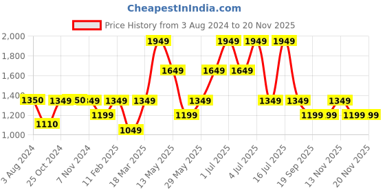 tatacliq.com Jack & Jones Purple & White Regular Fit Printed Shorts jack & jones Price History Graph from 3 Aug 2024 to 19 Nov 2025