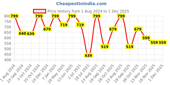 tatacliq.com Jack & Jones Purple Briefs jack & jones Price History Graph from 1 Aug 2024 to 30 Nov 2025