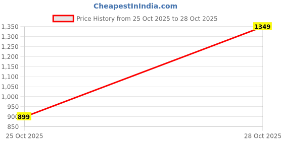 tatacliq.com Jack & Jones Purple Contrast Logo Pool Sliders jack & jones Price History Graph from 25 Oct 2025 to 28 Oct 2025