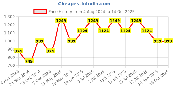 tatacliq.com Jack & Jones Purple Cotton Regular Fit Printed Shorts jack & jones Price History Graph from 4 Aug 2024 to 13 Oct 2025