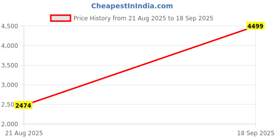 tatacliq.com Jack & Jones Purple Loose Fit Shirt jack & jones Price History Graph from 21 Aug 2025 to 18 Sep 2025