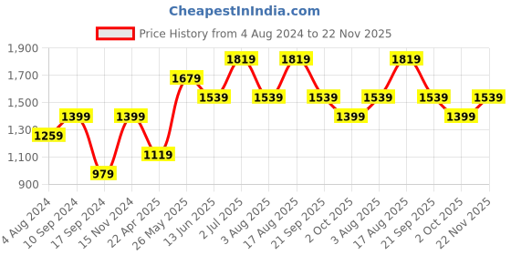 tatacliq.com Jack & Jones Purple Regular Fit Printed Sweatshirt jack & jones Price History Graph from 4 Aug 2024 to 22 Nov 2025