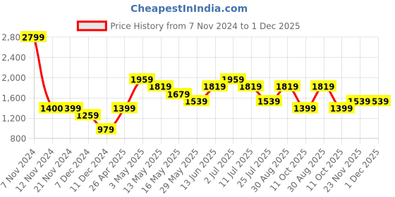 tatacliq.com Jack & Jones Purple Regular Fit Printed Sweatshirt jack & jones Price History Graph from 7 Nov 2024 to 30 Nov 2025
