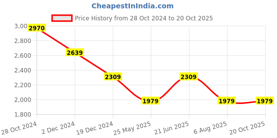tatacliq.com Jack & Jones Raven Cotton Regular Fit Jacquard T-Shirt jack & jones Price History Graph from 28 Oct 2024 to 20 Oct 2025