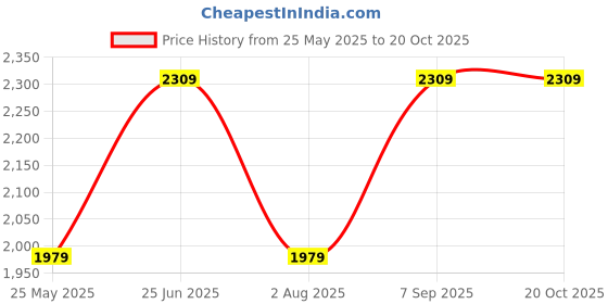 tatacliq.com Jack & Jones Raven Cotton Regular Fit Jacquard T-Shirt jack & jones Price History Graph from 25 May 2025 to 20 Oct 2025