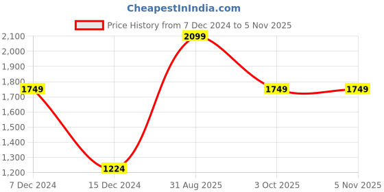 tatacliq.com Jack & Jones Red & Black Regular Fit Colour Block Jacket jack & jones Price History Graph from 7 Dec 2024 to 5 Nov 2025