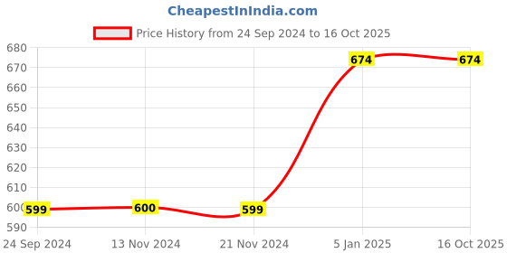 tatacliq.com Jack & Jones Red & Navy Checks Trunks-Pack of Two jack & jones Price History Graph from 24 Sep 2024 to 16 Oct 2025