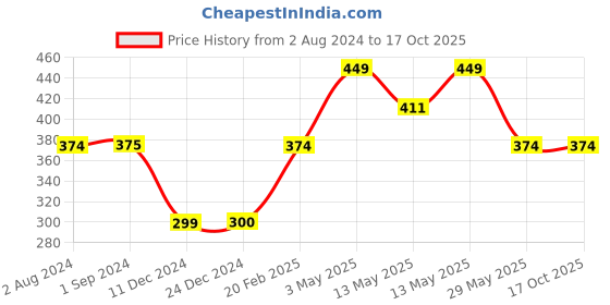 tatacliq.com Jack & Jones Red & Navy Striped Briefs jack & jones Price History Graph from 2 Aug 2024 to 15 Oct 2025