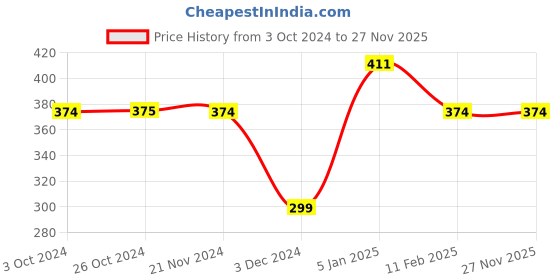 tatacliq.com Jack & Jones Red & Navy Striped Briefs jack & jones Price History Graph from 3 Oct 2024 to 26 Nov 2025