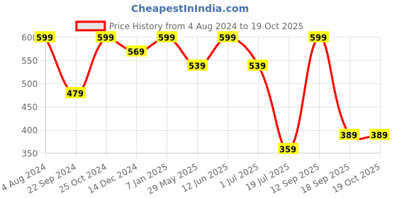 tatacliq.com Jack & Jones Red Briefs jack & jones Price History Graph from 4 Aug 2024 to 19 Oct 2025