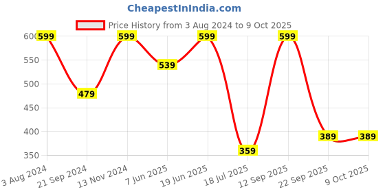 tatacliq.com Jack & Jones Red Briefs jack & jones Price History Graph from 3 Aug 2024 to 9 Oct 2025